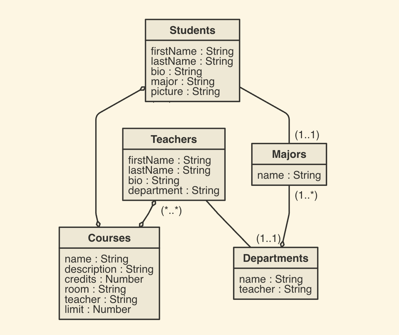 A diagram showing database schema for students, teachers and courses