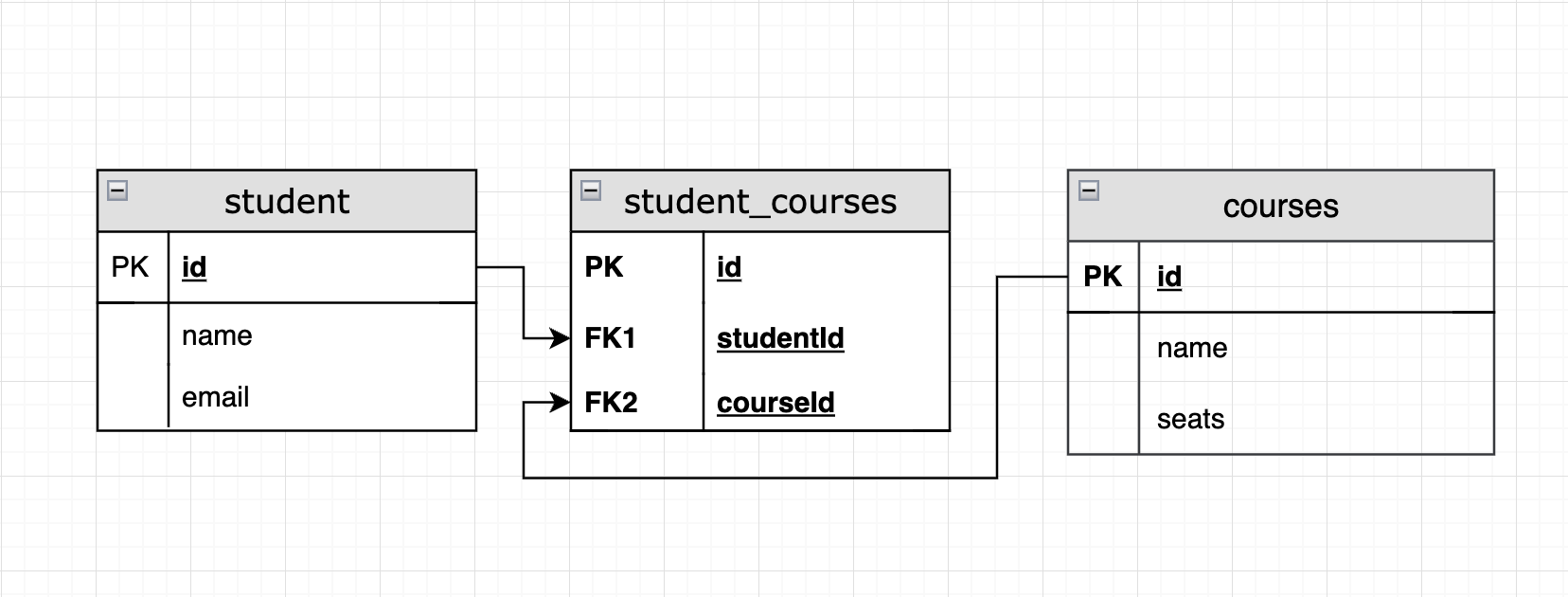 Shows a diagram where students and courses database tables are joined together by a common join table.