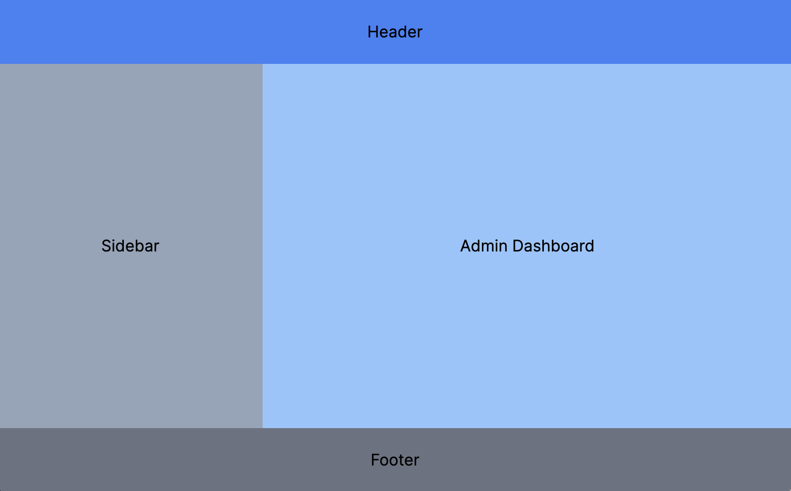 Shows a Admin web page layout with header, sidebar and footer