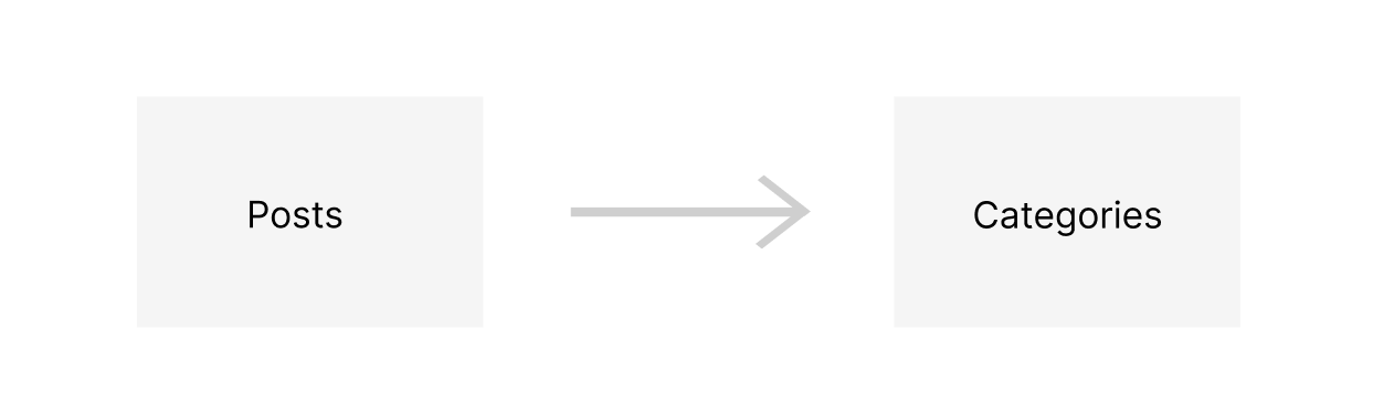 A diagram with a uni-directional relationship from posts to a categories collection showing an arrow point in one direction.