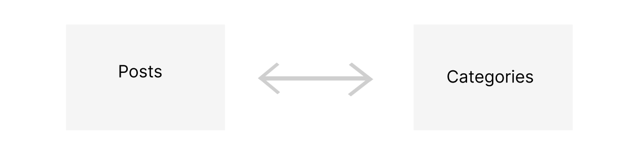 A diagram with a bi-directional relationship from posts to a categories collection with an arrow point in both directions.