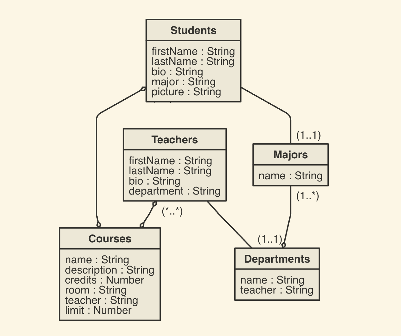 A diagram showing database schema for students, teachers and courses