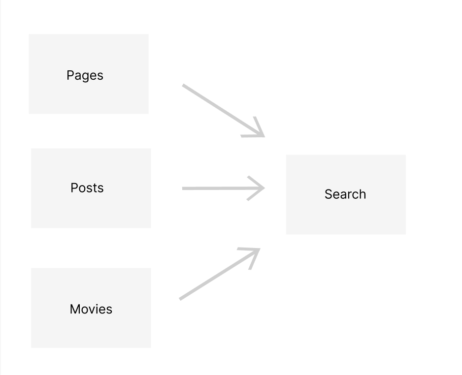 Shows a diagram of collections pointing to a common search collection.